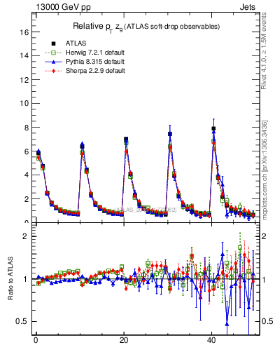 Plot of softdrop.zg in 13000 GeV pp collisions