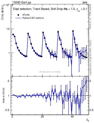 Plot of softdrop.zg in 13000 GeV pp collisions