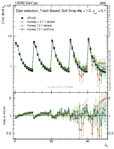 Plot of softdrop.zg in 13000 GeV pp collisions