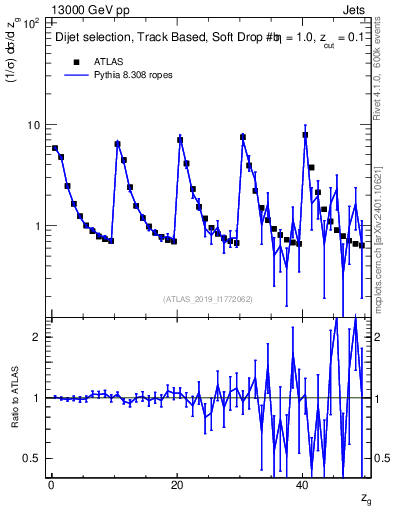 Plot of softdrop.zg in 13000 GeV pp collisions