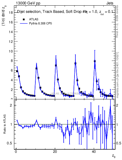 Plot of softdrop.zg in 13000 GeV pp collisions