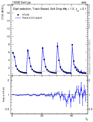 Plot of softdrop.zg in 13000 GeV pp collisions