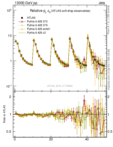 Plot of softdrop.zg in 13000 GeV pp collisions