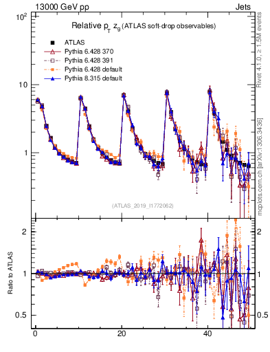 Plot of softdrop.zg in 13000 GeV pp collisions