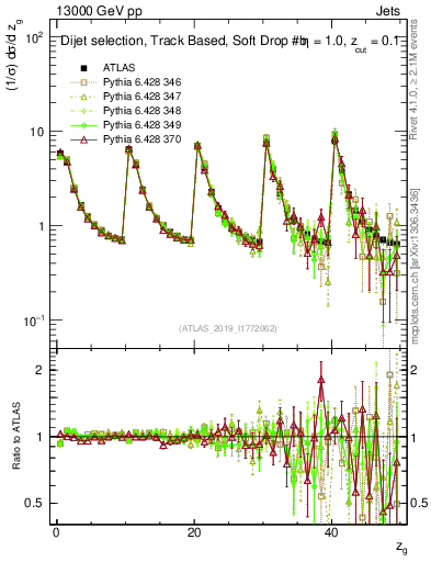 Plot of softdrop.zg in 13000 GeV pp collisions
