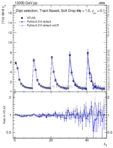 Plot of softdrop.zg in 13000 GeV pp collisions