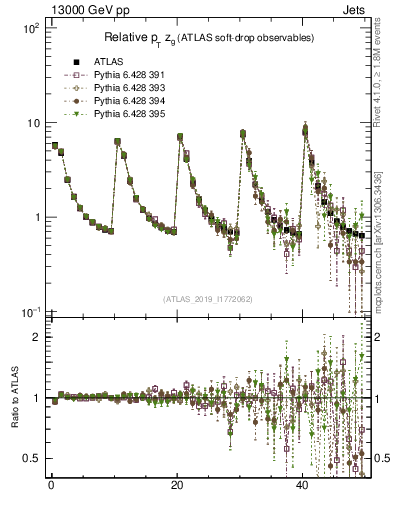 Plot of softdrop.zg in 13000 GeV pp collisions