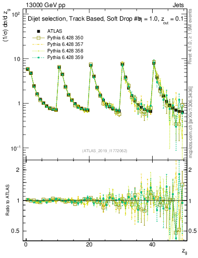 Plot of softdrop.zg in 13000 GeV pp collisions