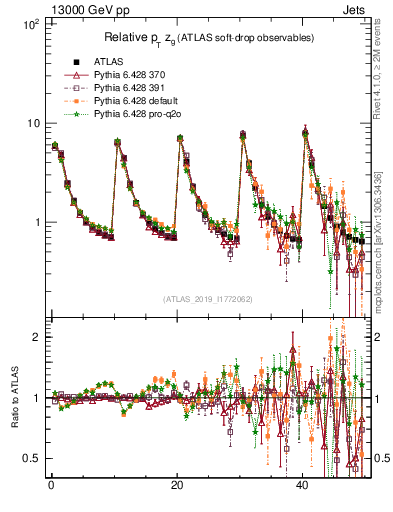 Plot of softdrop.zg in 13000 GeV pp collisions