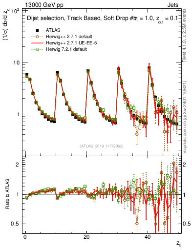 Plot of softdrop.zg in 13000 GeV pp collisions