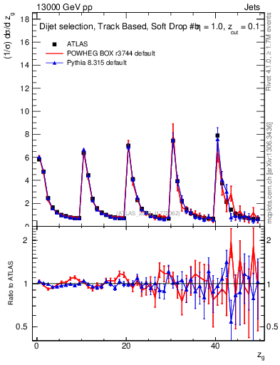 Plot of softdrop.zg in 13000 GeV pp collisions