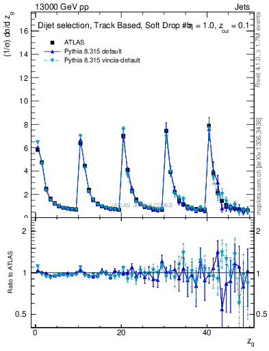 Plot of softdrop.zg in 13000 GeV pp collisions