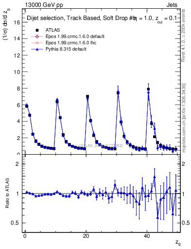 Plot of softdrop.zg in 13000 GeV pp collisions