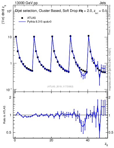Plot of softdrop.zg in 13000 GeV pp collisions