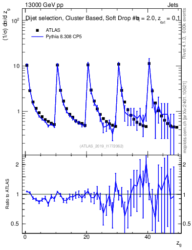 Plot of softdrop.zg in 13000 GeV pp collisions