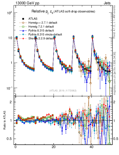 Plot of softdrop.zg in 13000 GeV pp collisions