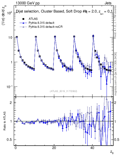 Plot of softdrop.zg in 13000 GeV pp collisions