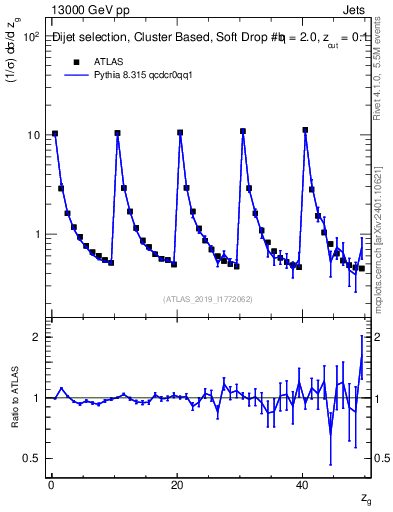 Plot of softdrop.zg in 13000 GeV pp collisions