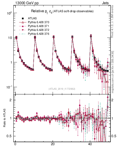 Plot of softdrop.zg in 13000 GeV pp collisions