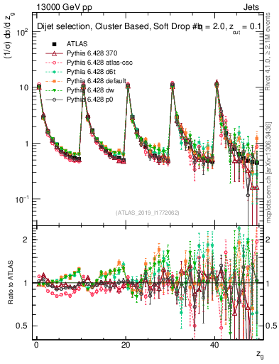 Plot of softdrop.zg in 13000 GeV pp collisions