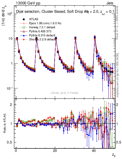 Plot of softdrop.zg in 13000 GeV pp collisions