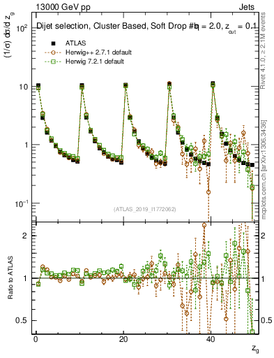 Plot of softdrop.zg in 13000 GeV pp collisions