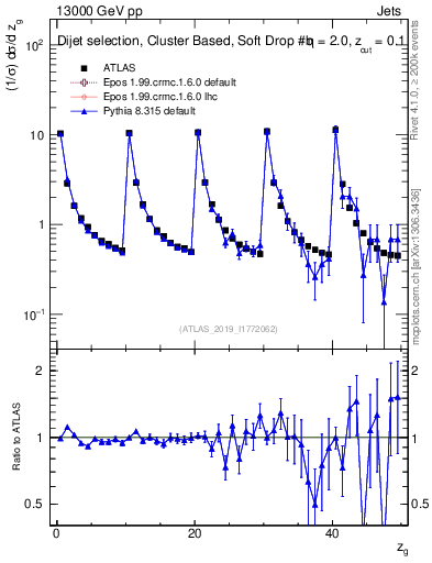 Plot of softdrop.zg in 13000 GeV pp collisions