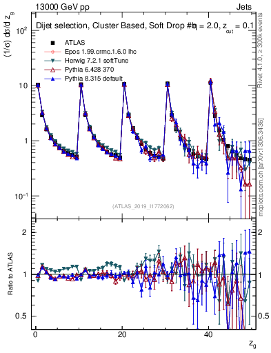 Plot of softdrop.zg in 13000 GeV pp collisions