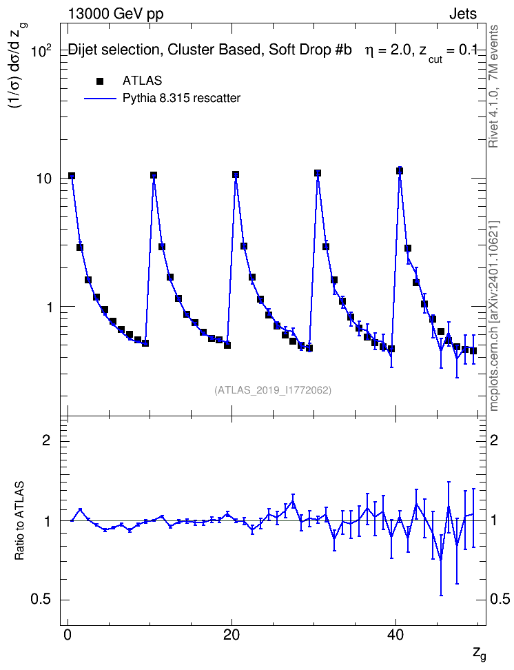Plot of softdrop.zg in 13000 GeV pp collisions