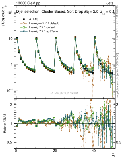 Plot of softdrop.zg in 13000 GeV pp collisions