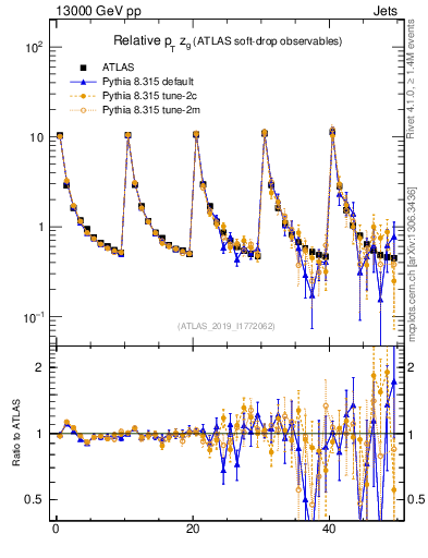 Plot of softdrop.zg in 13000 GeV pp collisions