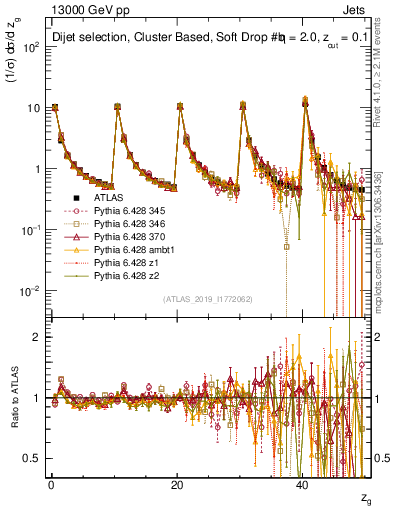 Plot of softdrop.zg in 13000 GeV pp collisions