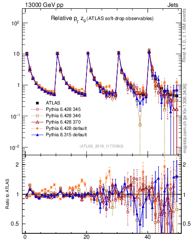 Plot of softdrop.zg in 13000 GeV pp collisions