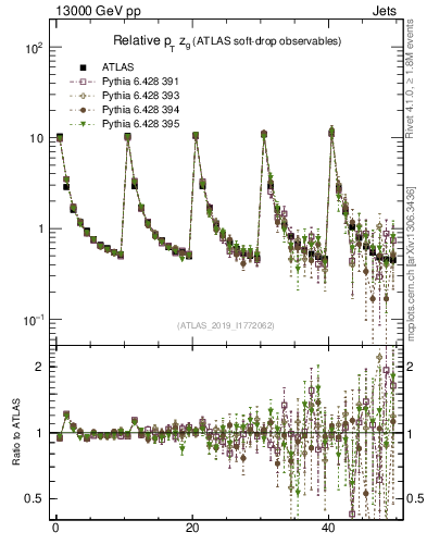 Plot of softdrop.zg in 13000 GeV pp collisions