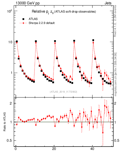Plot of softdrop.zg in 13000 GeV pp collisions