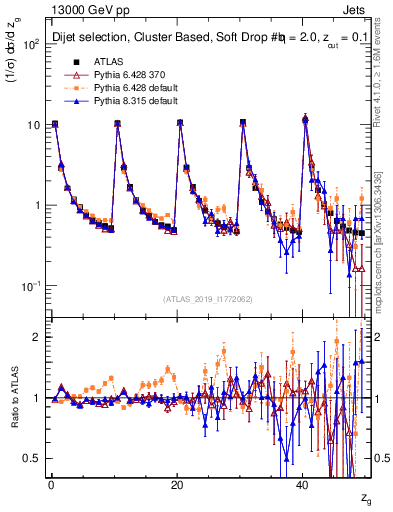Plot of softdrop.zg in 13000 GeV pp collisions