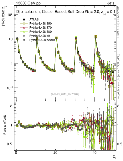 Plot of softdrop.zg in 13000 GeV pp collisions