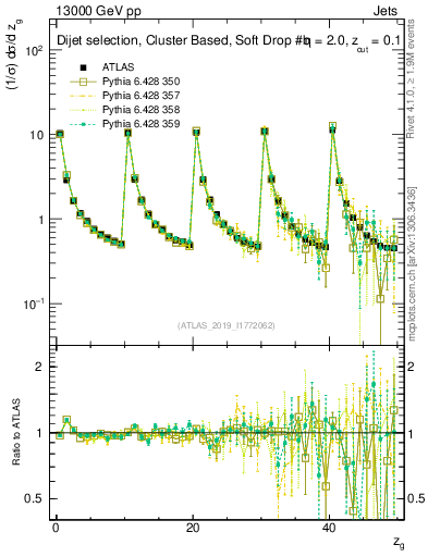 Plot of softdrop.zg in 13000 GeV pp collisions