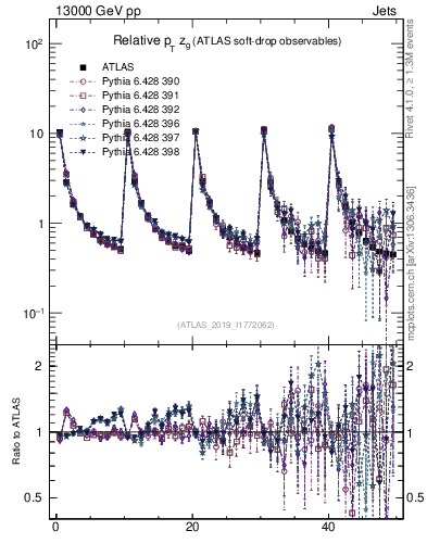 Plot of softdrop.zg in 13000 GeV pp collisions