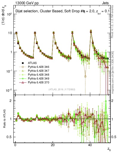 Plot of softdrop.zg in 13000 GeV pp collisions