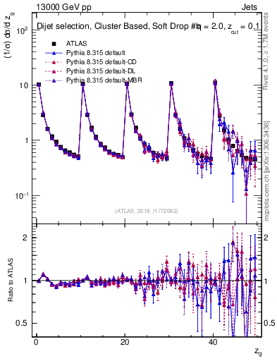 Plot of softdrop.zg in 13000 GeV pp collisions