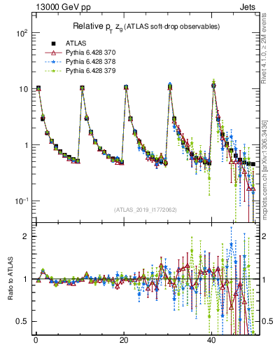 Plot of softdrop.zg in 13000 GeV pp collisions