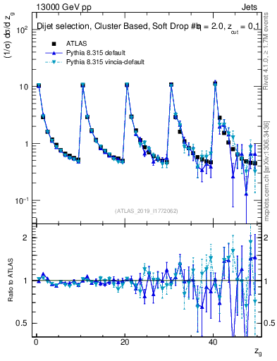 Plot of softdrop.zg in 13000 GeV pp collisions