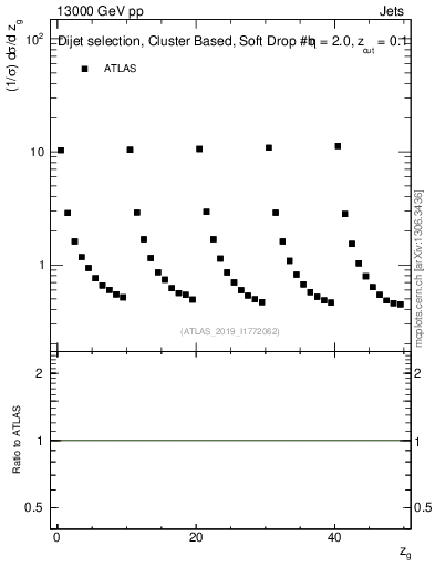 Plot of softdrop.zg in 13000 GeV pp collisions