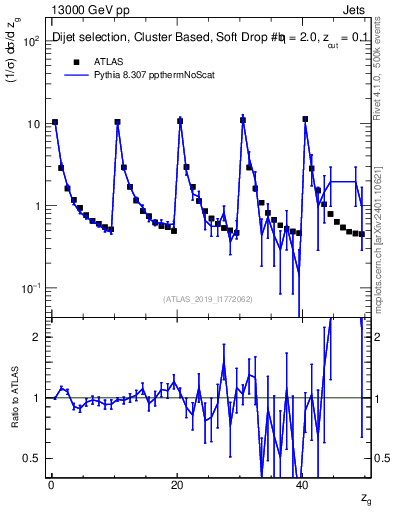 Plot of softdrop.zg in 13000 GeV pp collisions