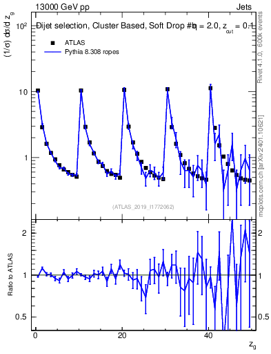Plot of softdrop.zg in 13000 GeV pp collisions