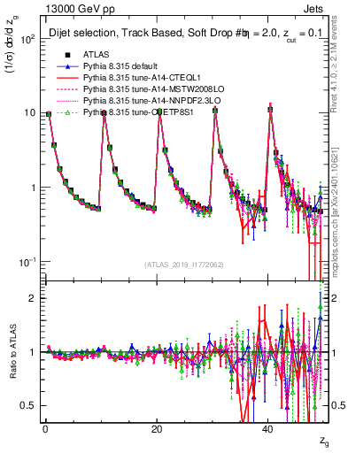 Plot of softdrop.zg in 13000 GeV pp collisions