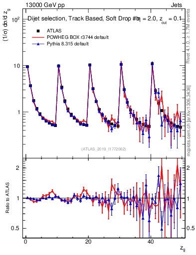 Plot of softdrop.zg in 13000 GeV pp collisions