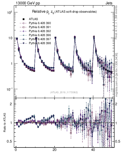 Plot of softdrop.zg in 13000 GeV pp collisions