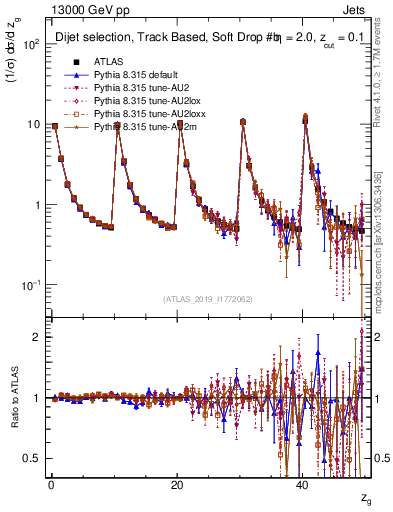 Plot of softdrop.zg in 13000 GeV pp collisions